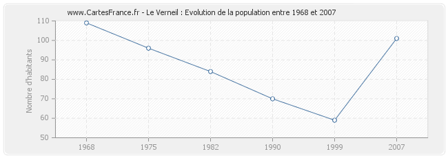 Population Le Verneil